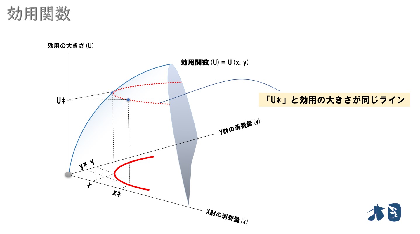 無差別曲線】性質・効用関数との違いをわかりやすく簡単に理解する どさんこ北国の経済教室