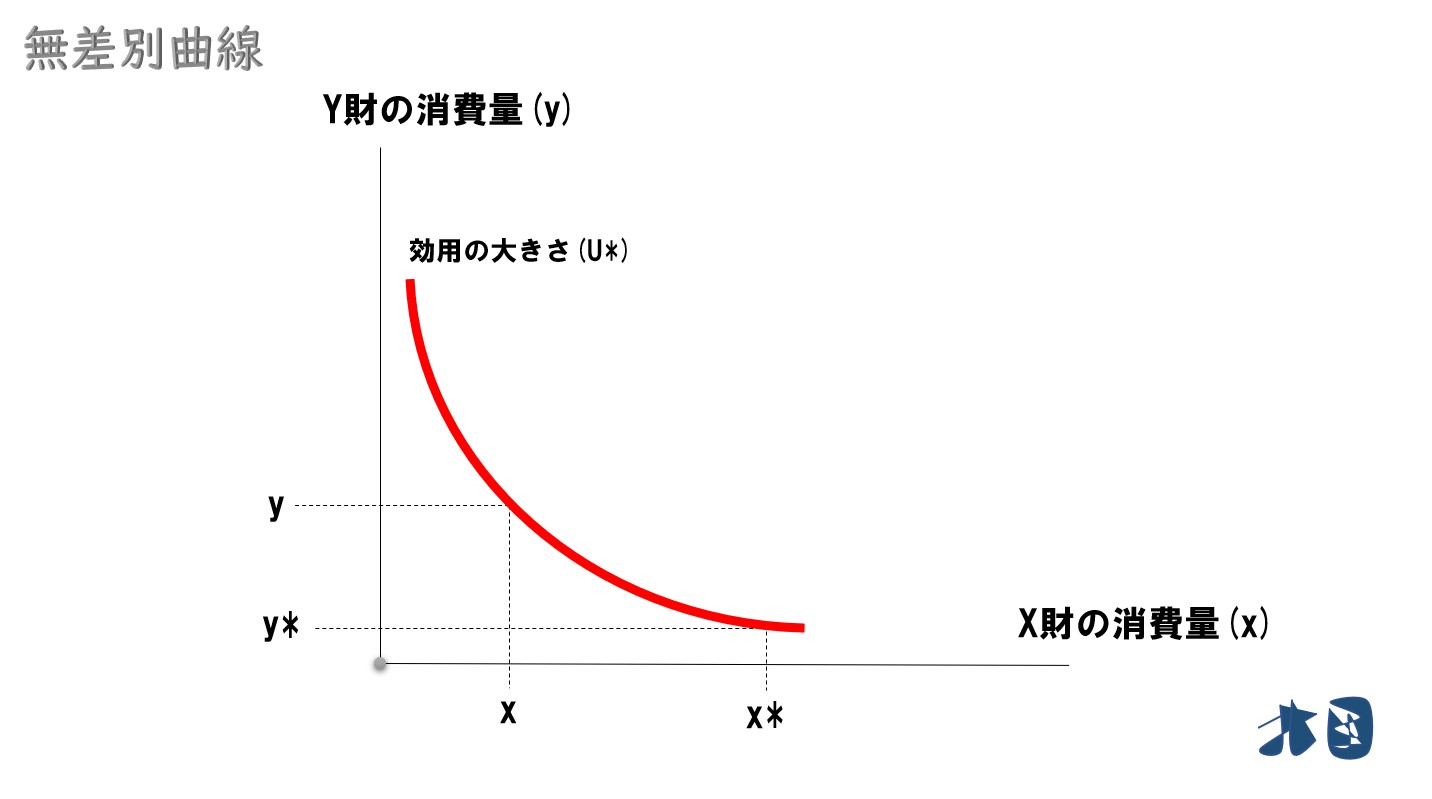 【無差別曲線】性質･効用関数との違いをわかりやすく簡単に理解する