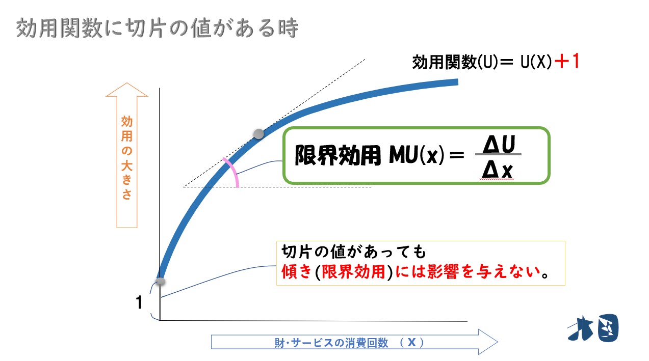 限界効用逓減の法則