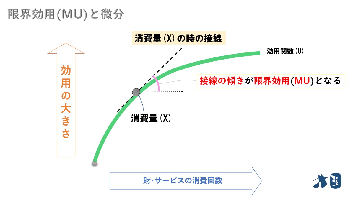 限界効用均等の法則