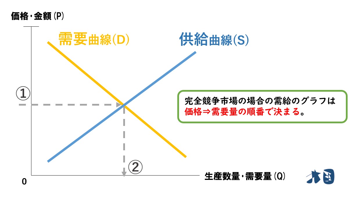 不完全競争