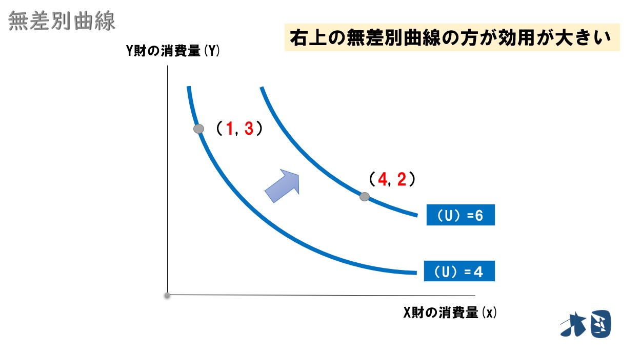 効用関数