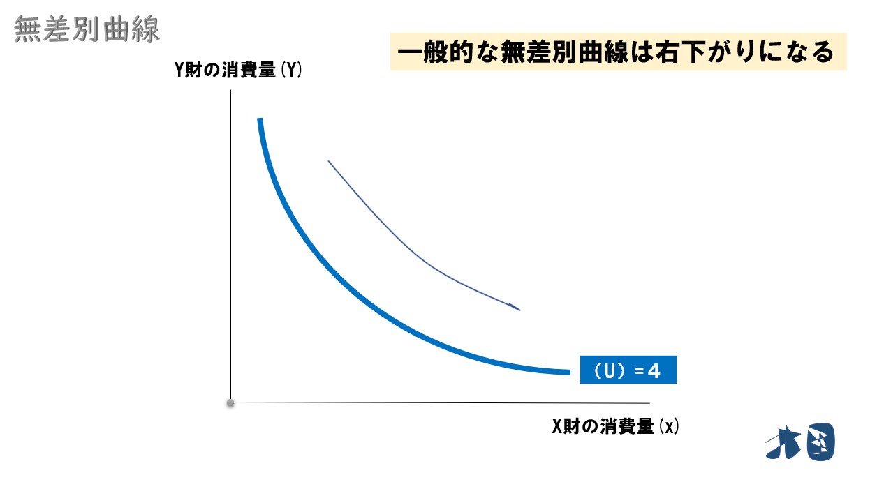 無差別曲線