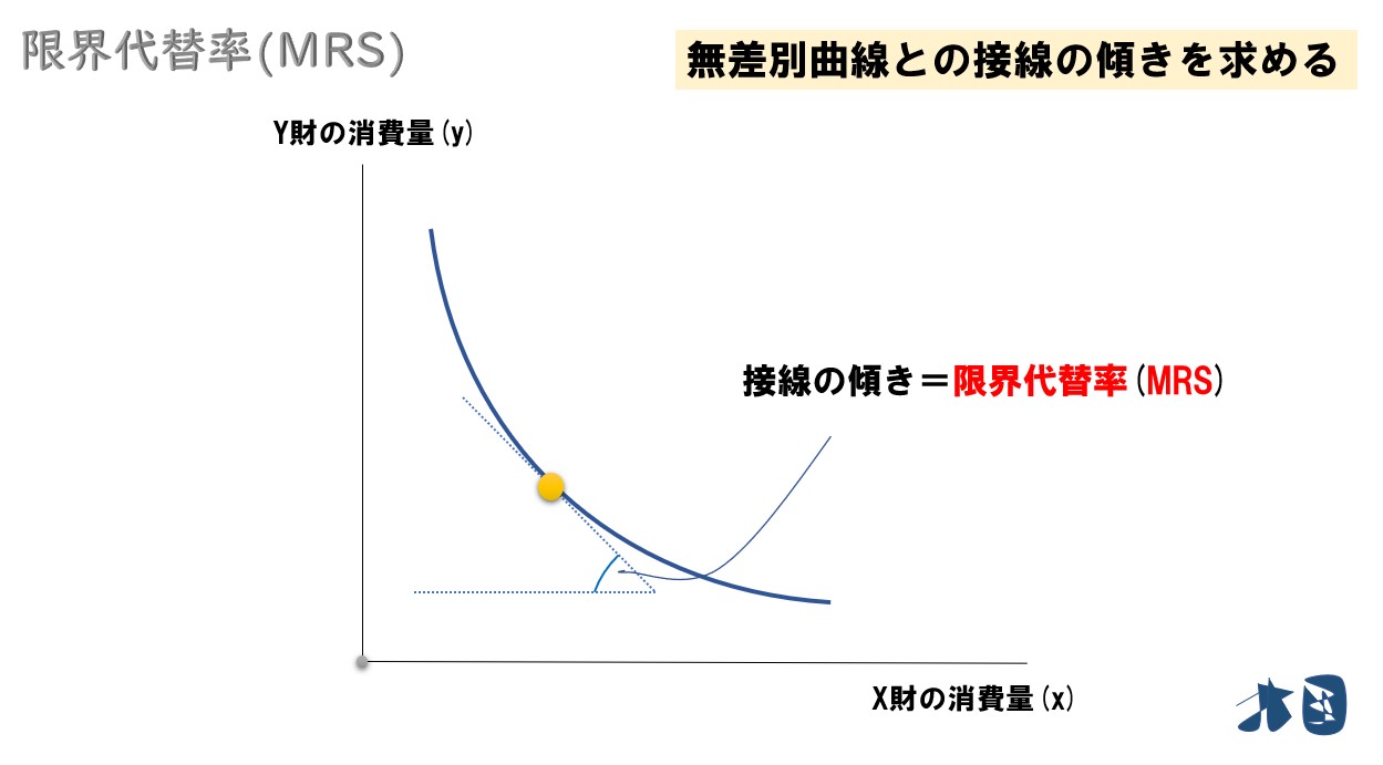 限界代替率 限界代替率逓減の法則 意味や求め方 計算方法を分かりやすく理解する どさんこ北国の経済教室