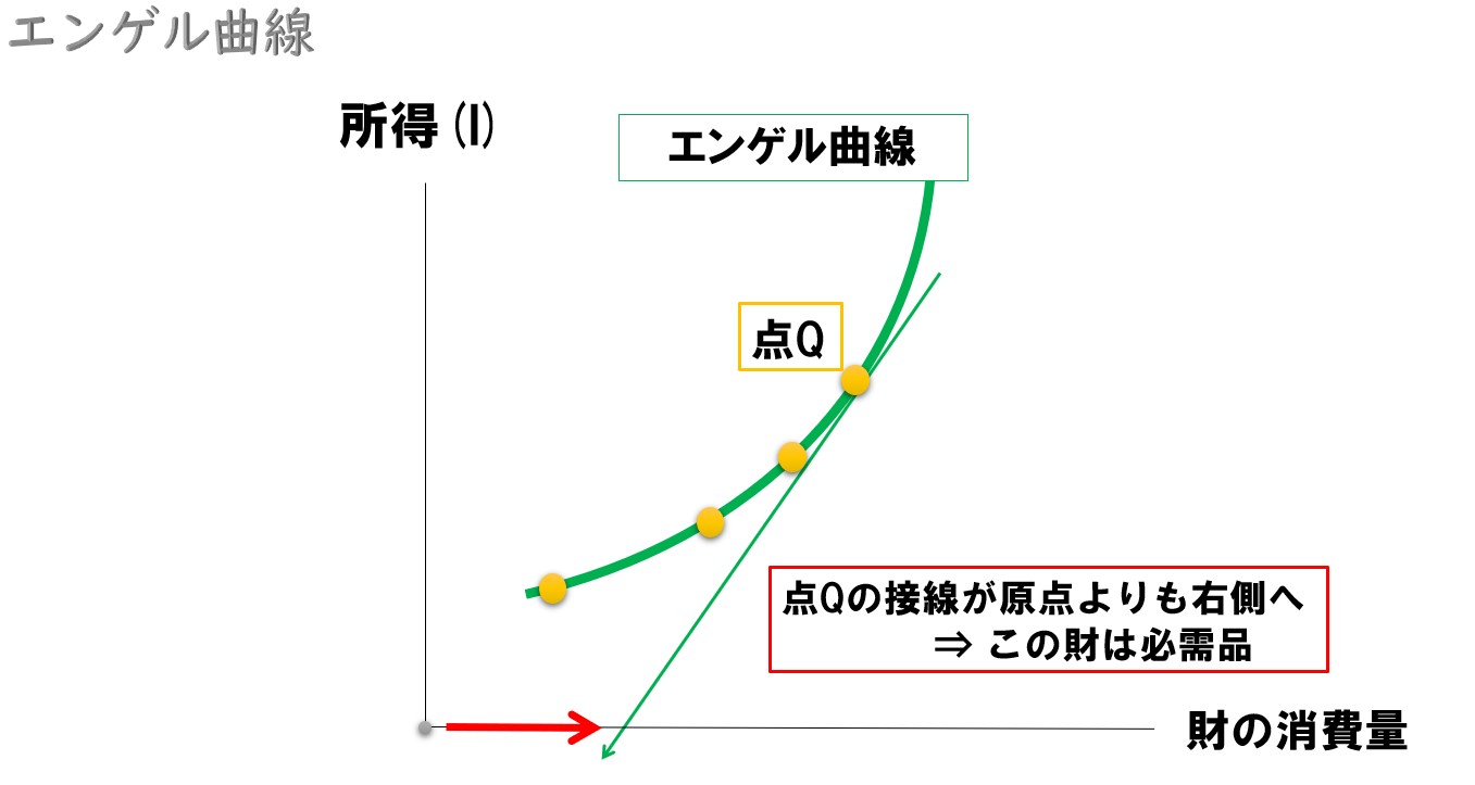 所得消費曲線とエンゲル曲線 求め方や奢侈 必需品の判断方法 どさんこ北国の経済教室