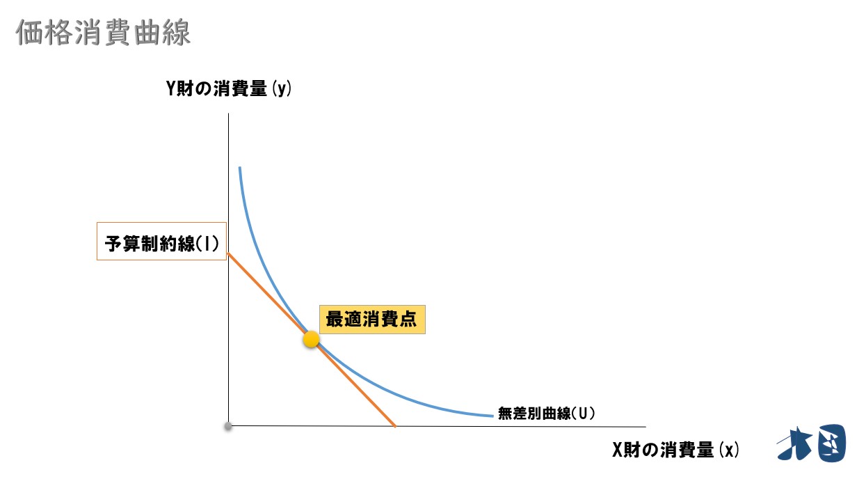 価格消費曲線と需要曲線】求め方やグラフの書き方を分かりやすく解説 どさんこ北国の経済教室