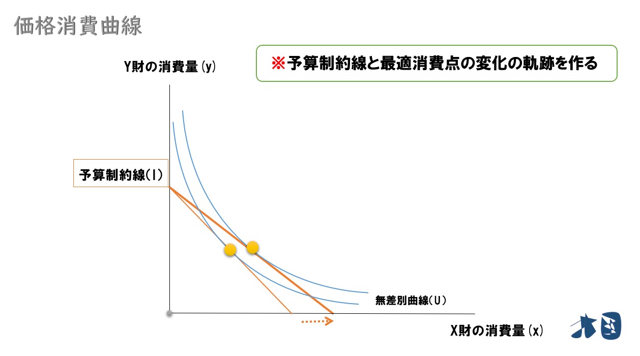 価格消費曲線と需要曲線】求め方やグラフの書き方を分かりやすく解説 どさんこ北国の経済教室