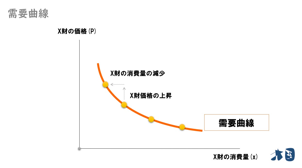 価格消費曲線と需要曲線 求め方やグラフの書き方を分かりやすく解説 どさんこ北国の経済教室