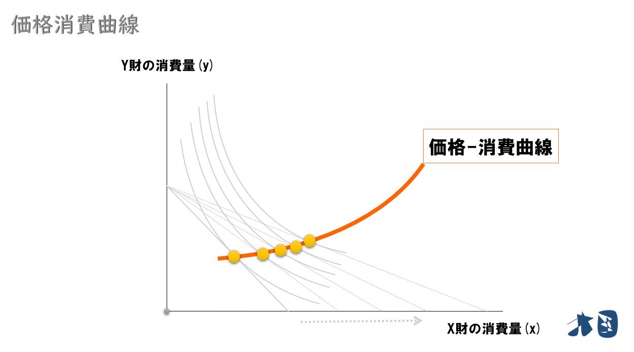 価格消費曲線と需要曲線 求め方やグラフの書き方を分かりやすく解説 どさんこ北国の経済教室