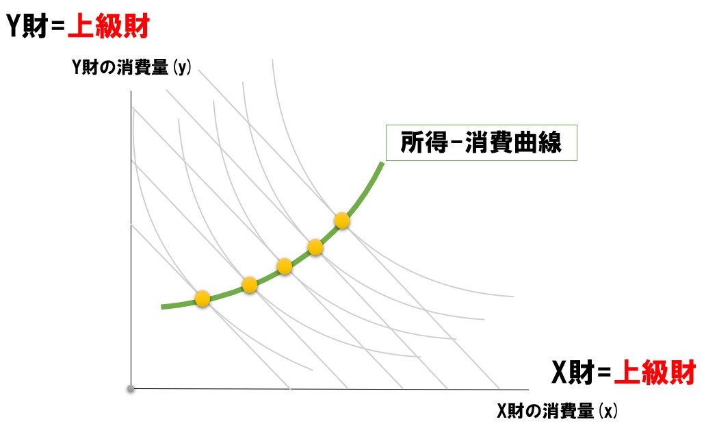 所得消費曲線とエンゲル曲線 求め方や奢侈 必需品の判断方法 どさんこ北国の経済教室
