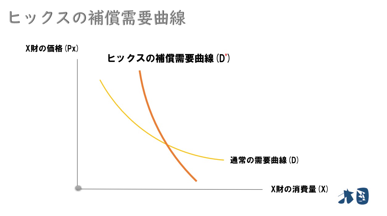 ヒックスの補償需要曲線 マーシャルの需要曲線との違い 関数の求め方 どさんこ北国の経済教室