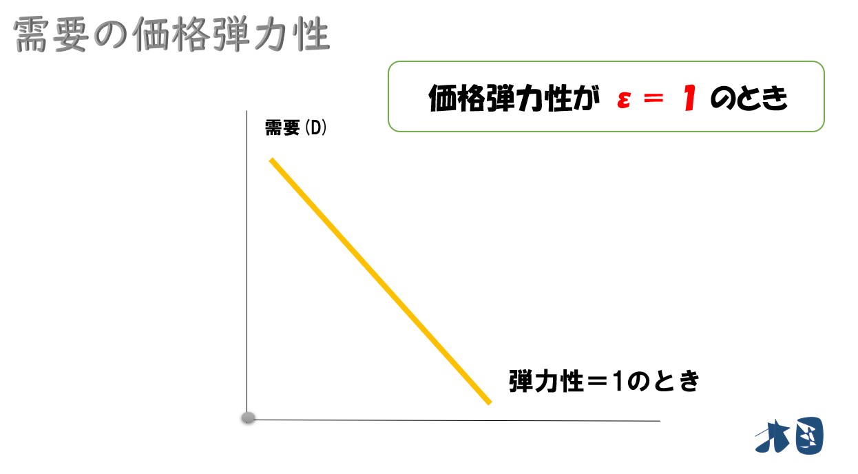 需要の価格弾力性】計算方法や問題の解き方を分かりやすく どさんこ北国の経済教室