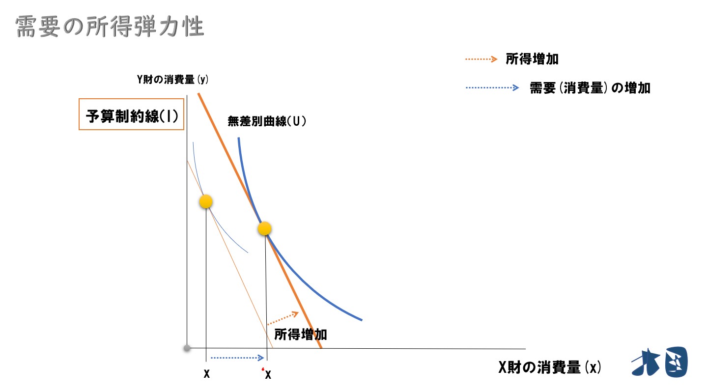 需要の所得弾力性】大きさの分類・計算方法や求め方を分かりやすく どさんこ北国の経済教室