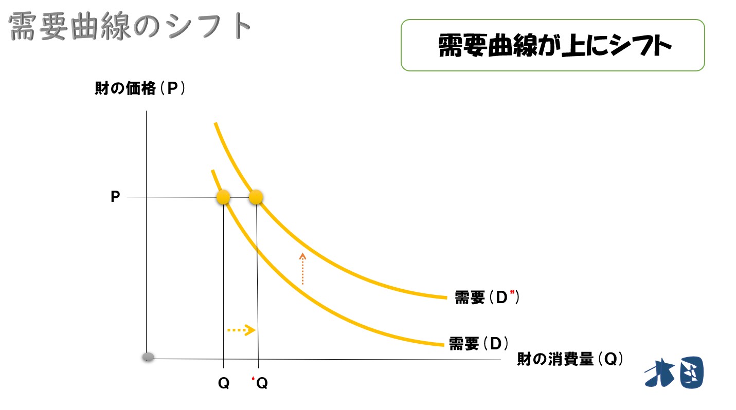需要曲線シフトの要因】実例を使って分かりやすく理解する どさんこ北国の経済教室