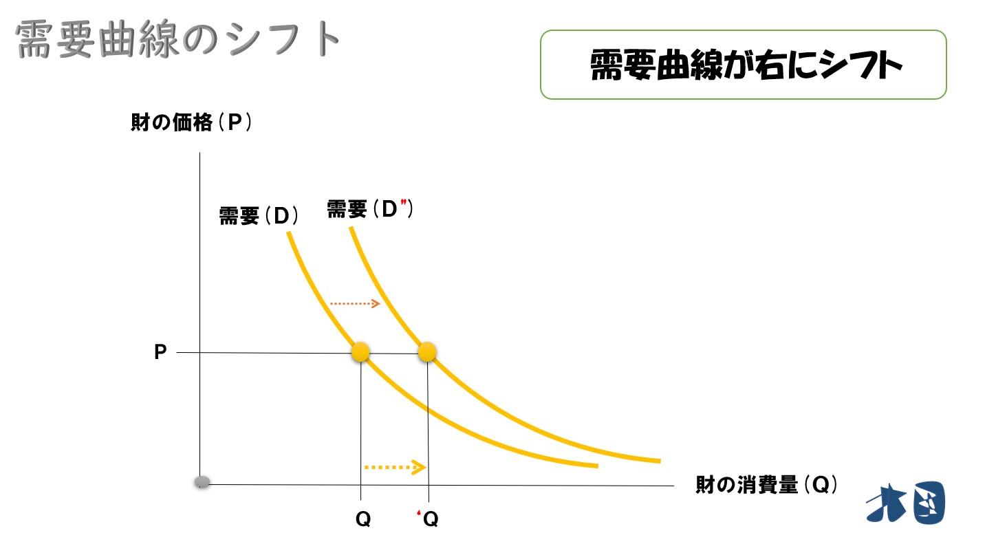 需要曲線シフトの要因 実例を使って分かりやすく理解する どさんこ北国の経済教室