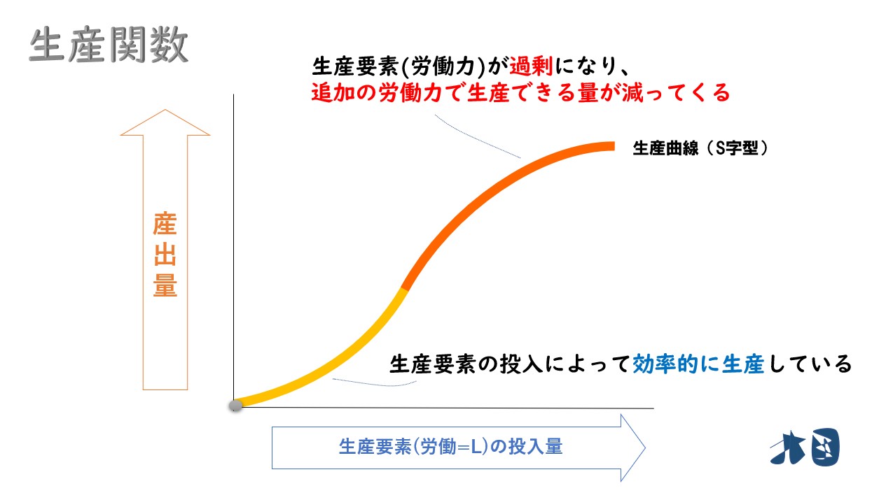 生産関数】費用関数・利潤最大化・供給関数の求め方を分かりやすく どさんこ北国の経済教室