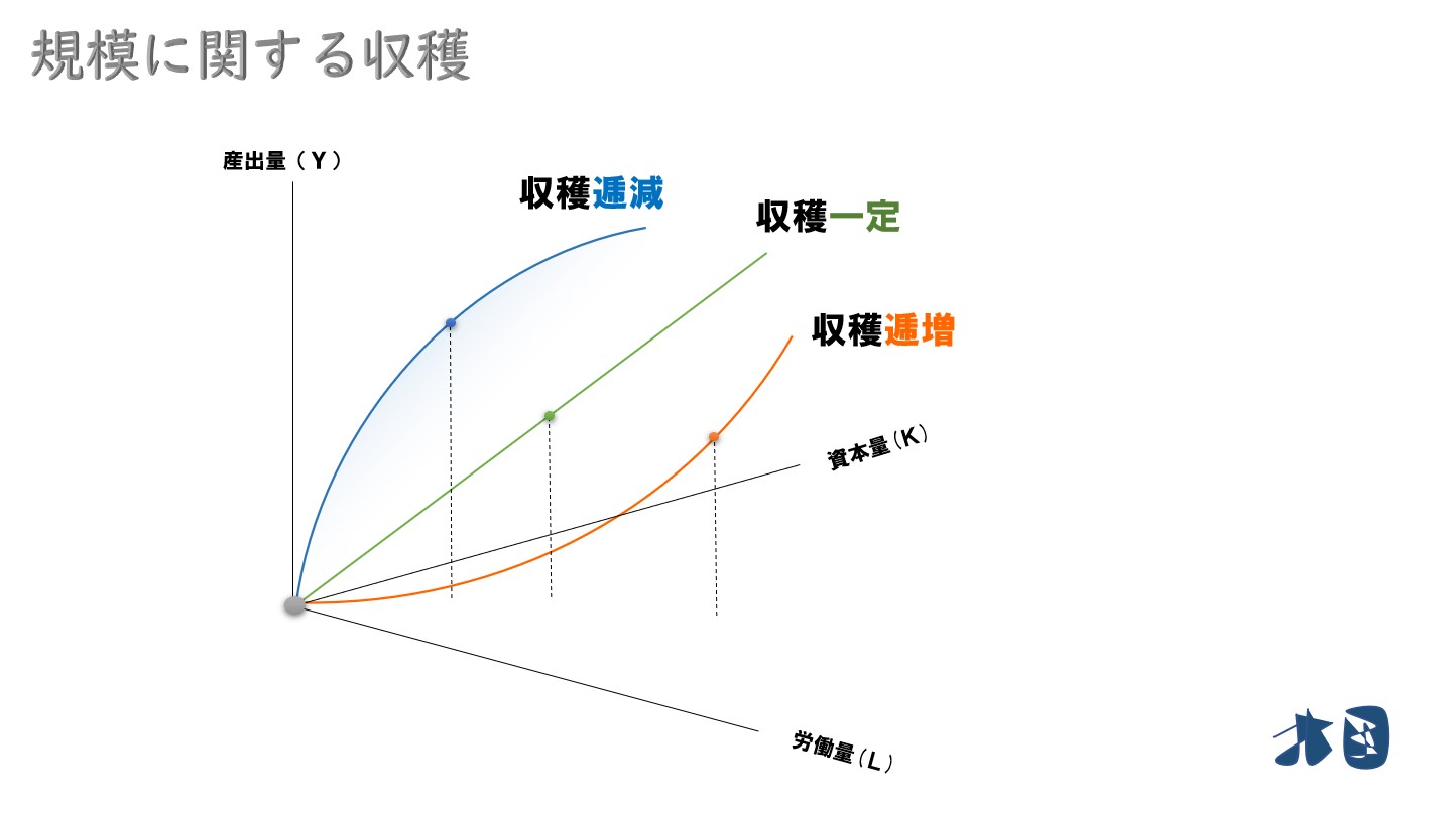 規模に関して収穫逓減 一定 逓増 の意味と具体例 どさんこ北国の経済教室