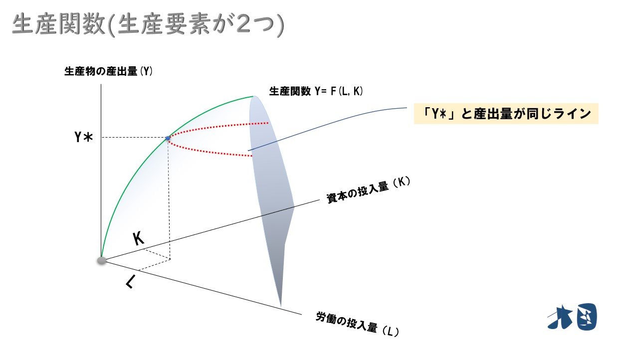 生産関数