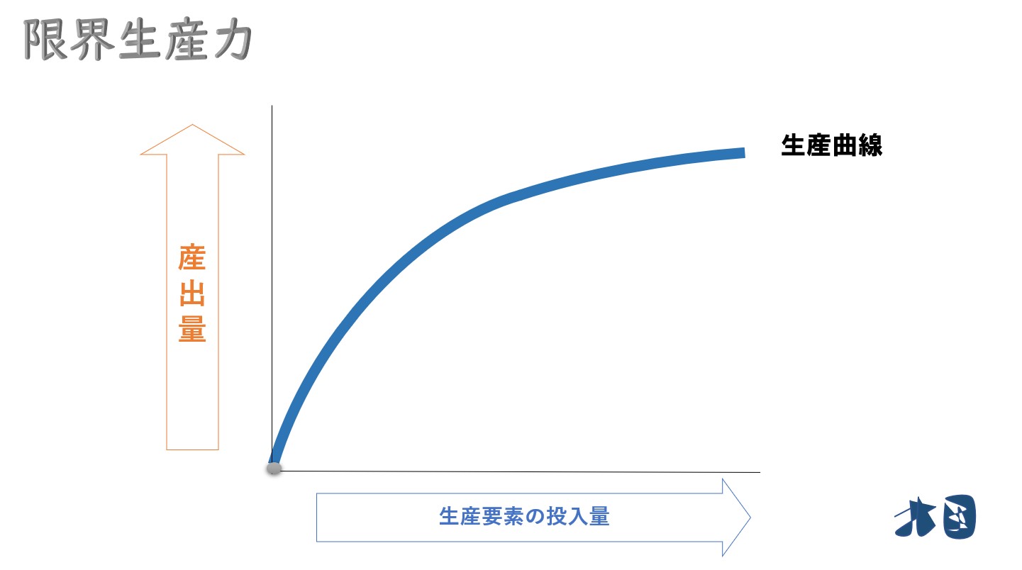 生産力