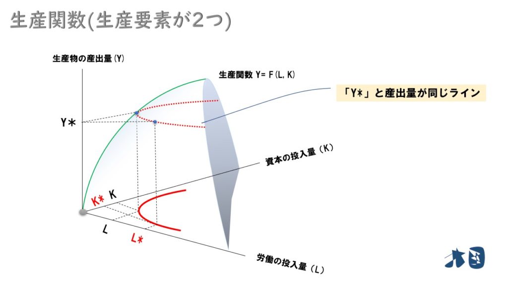 【生産関数】費用関数･利潤最大化･供給関数の求め方を分かりやすく どさんこ北国の経済教室