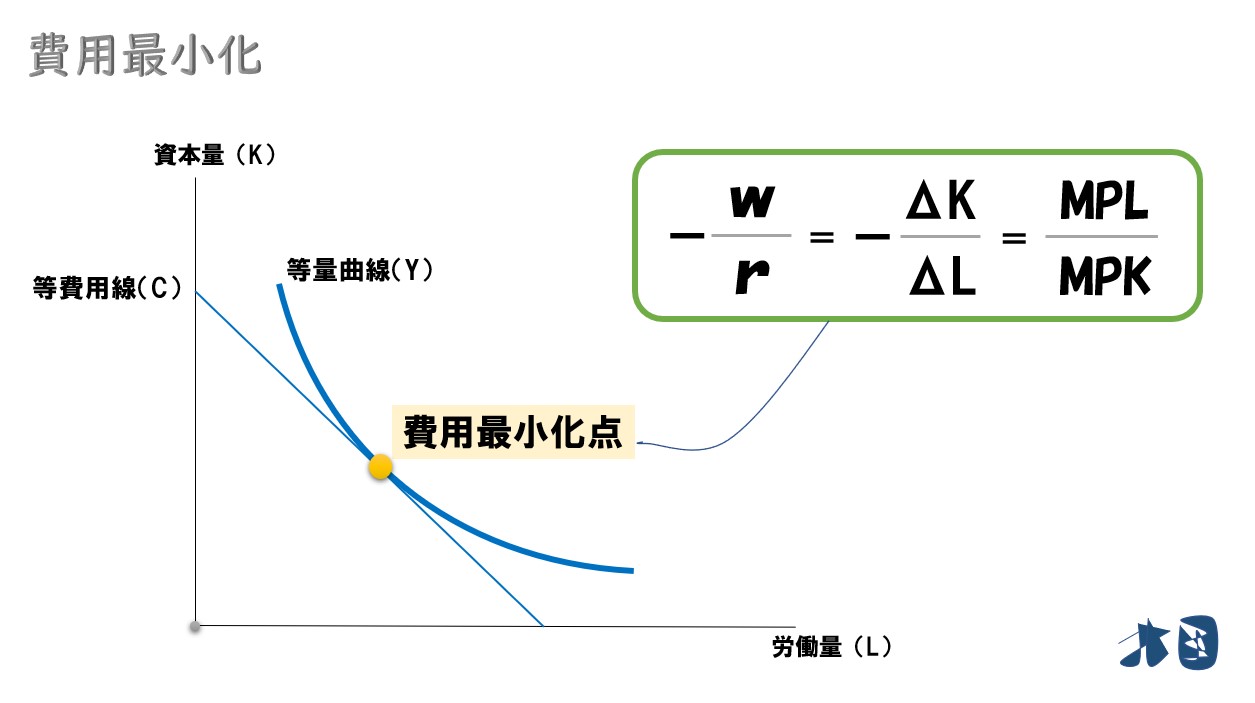費用最小化 考え方 条件式 求め方について分かりやすく解説 どさんこ北国の経済教室
