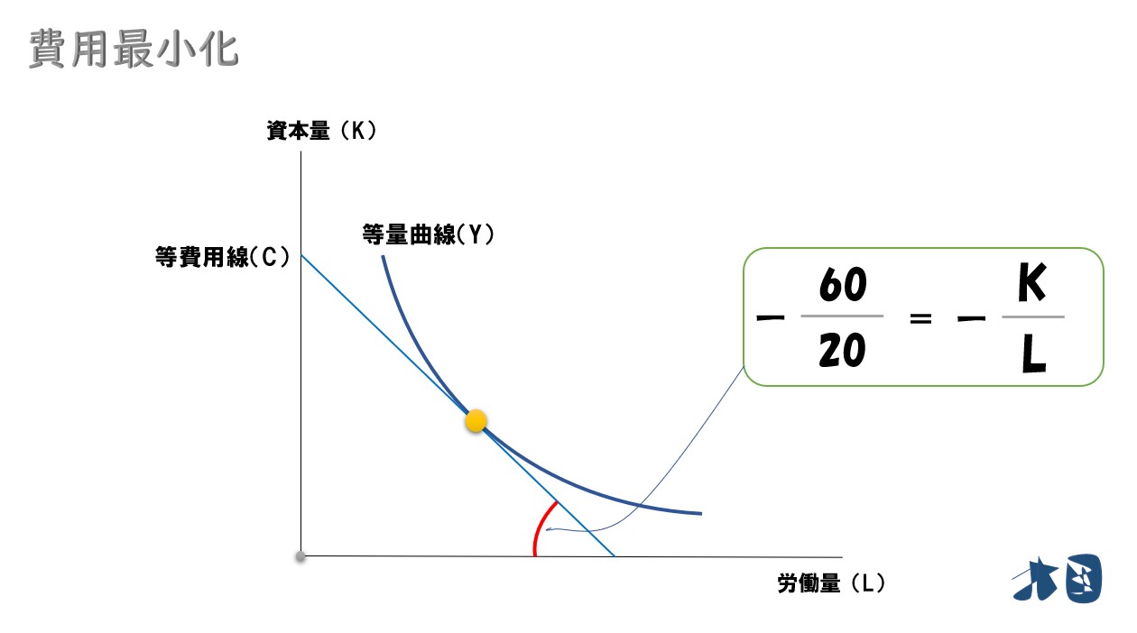 費用最小化