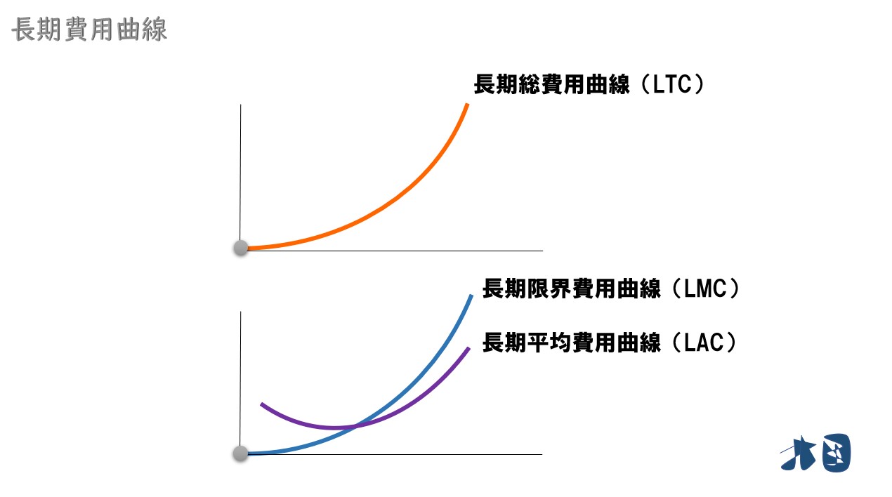 長期費用曲線を簡単に理解する 長期総費用 長期平均費用 長期限界費用 どさんこ北国の経済教室