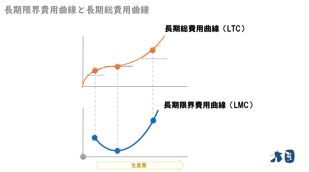 長期費用曲線を簡単に理解する】長期総費用・長期平均費用・長期限界費用 どさんこ北国の経済教室