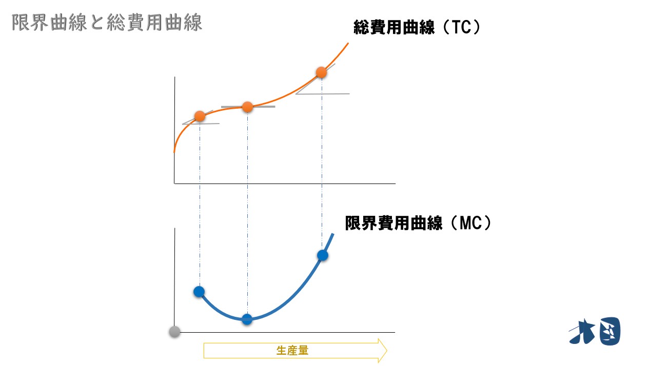 費用曲線の要点を分かりやすく 総費用 固定 可変 平均可変 限界 どさんこ北国の経済教室