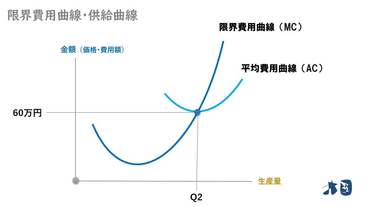 供給曲線の導出】右上がりの理由・限界費用と一致するのは何故？ どさんこ北国の経済教室