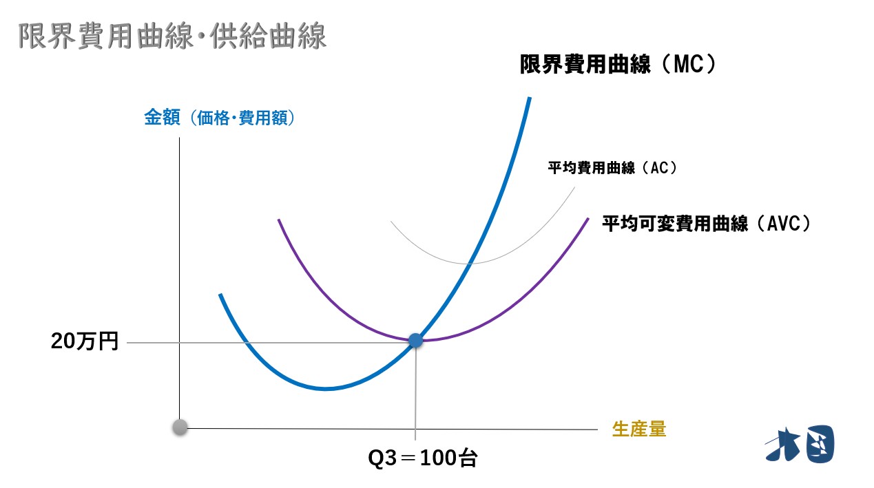 費用曲線の要点を分かりやすく 総費用 固定 可変 平均可変 限界 どさんこ北国の経済教室