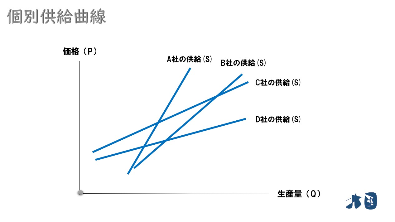 供給曲線の導出】右上がりの理由・限界費用と一致するのは何故？ どさんこ北国の経済教室