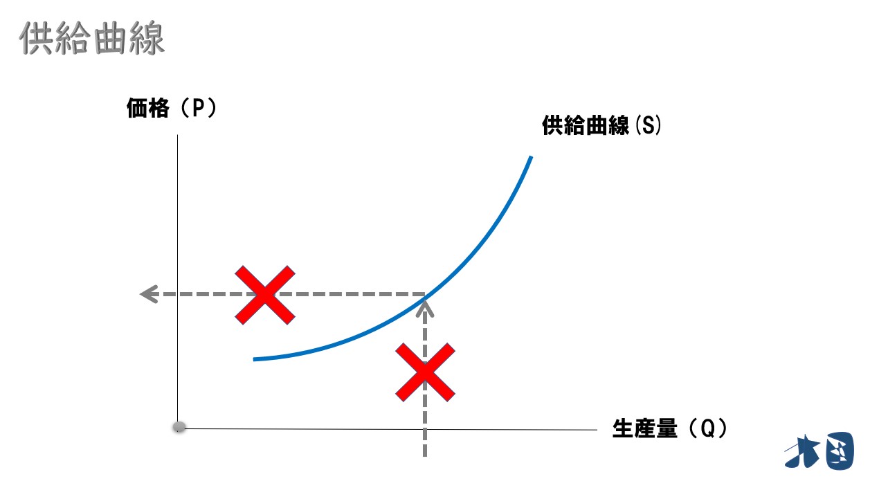 供給曲線の導出】右上がりの理由・限界費用と一致するのは何故？ どさんこ北国の経済教室