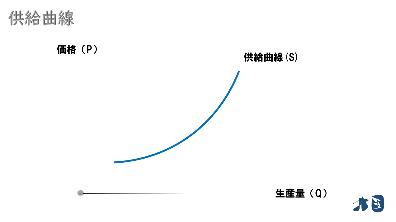 供給