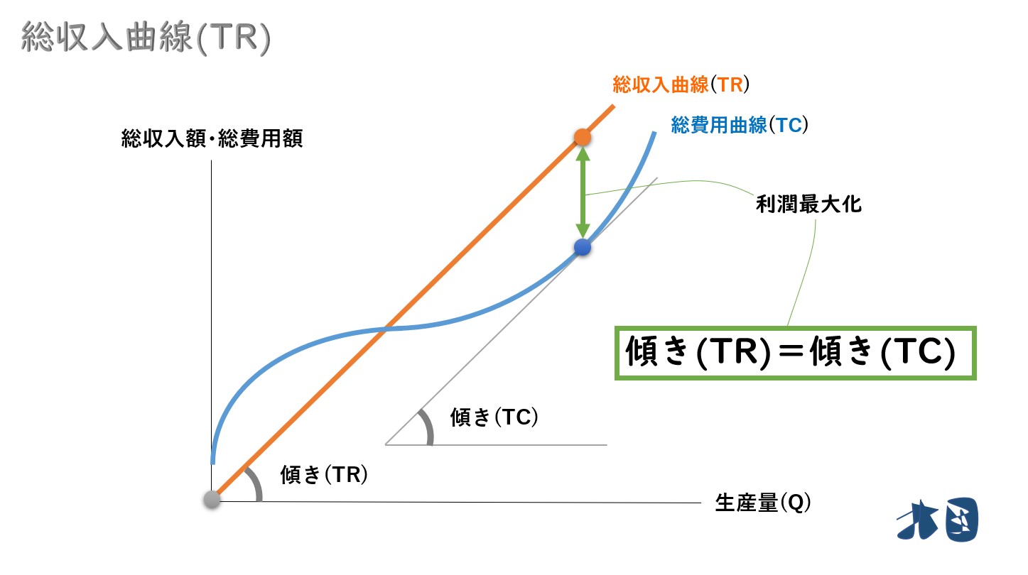 総費用