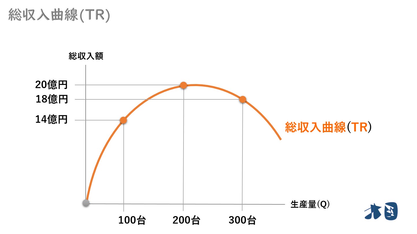 総収入曲線】なぜ完全競争・独占で形状が違うのか どさんこ北国の経済教室
