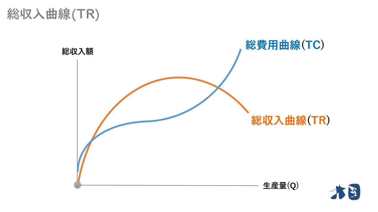総収入曲線】なぜ完全競争・独占で形状が違うのか どさんこ北国の経済教室