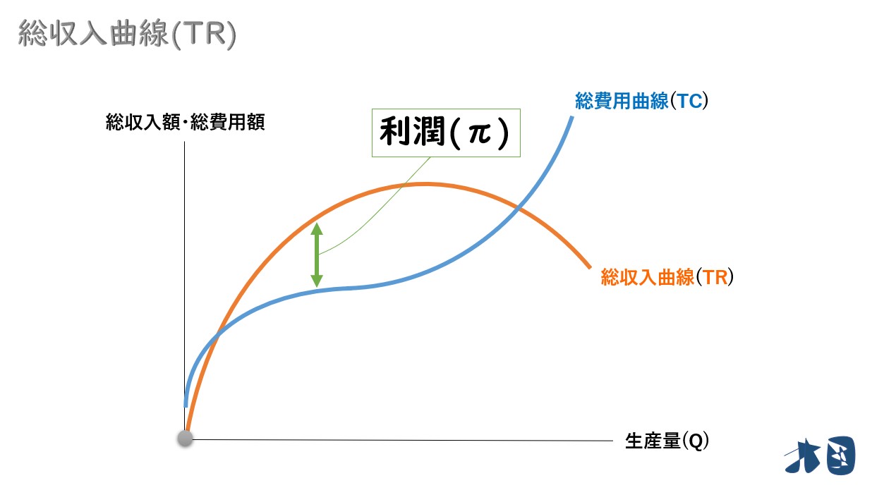 総収入曲線】なぜ完全競争・独占で形状が違うのか どさんこ北国の経済教室