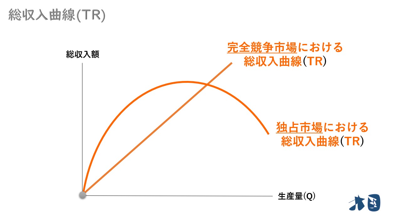 総収入曲線】なぜ完全競争・独占で形状が違うのか どさんこ北国の経済教室