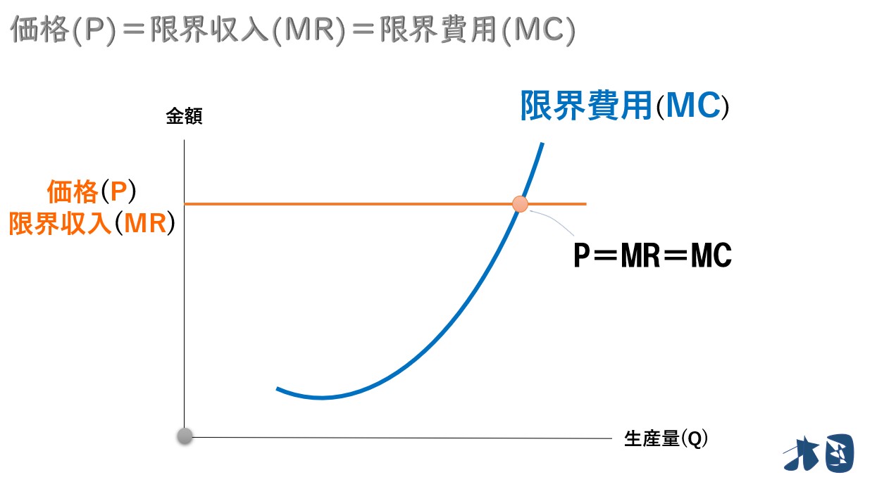 価格=限界費用=限界収入】なぜ完全競争市場で「P=MC=MR」となるのか ...