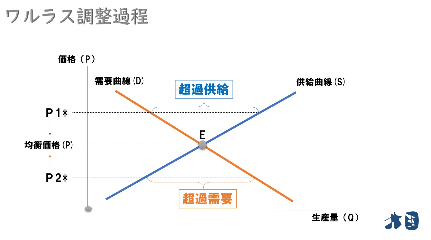 市場の調整過程と安定】ワルラス・マーシャル・くもの巣 どさんこ北国の経済教室