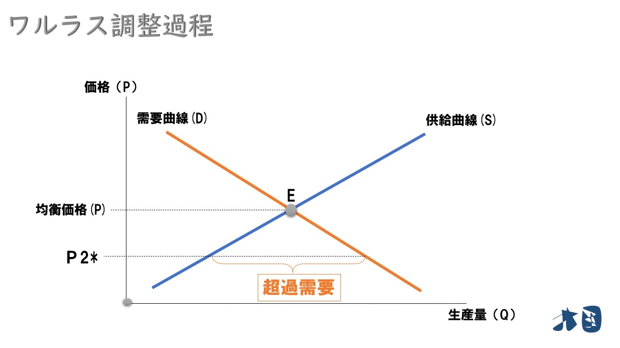 市場の調整過程と安定 ワルラス マーシャル くもの巣 どさんこ北国の経済教室