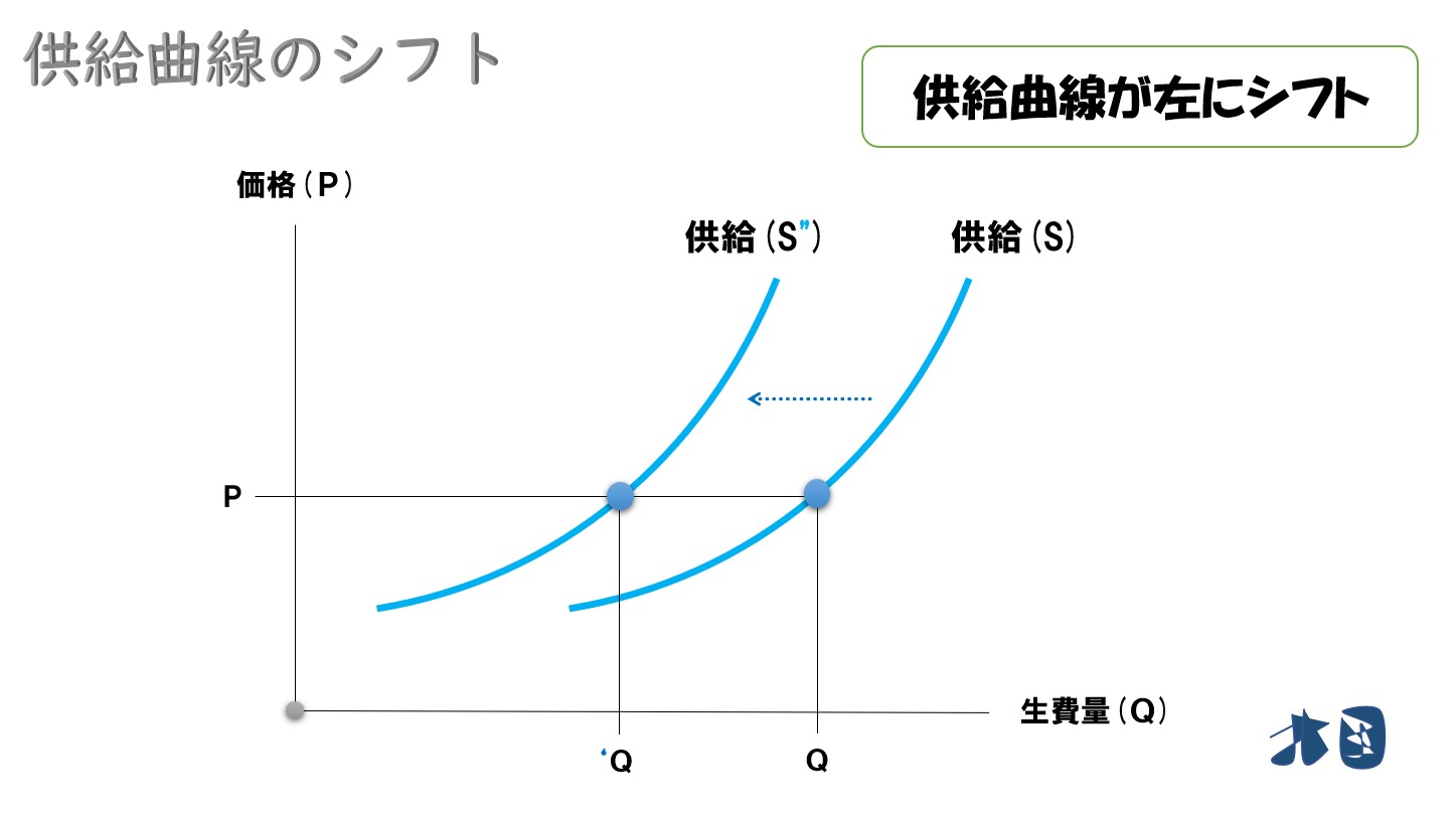 供給曲線シフトの要因】例を交えて分かりやすく理解する どさんこ北国の経済教室