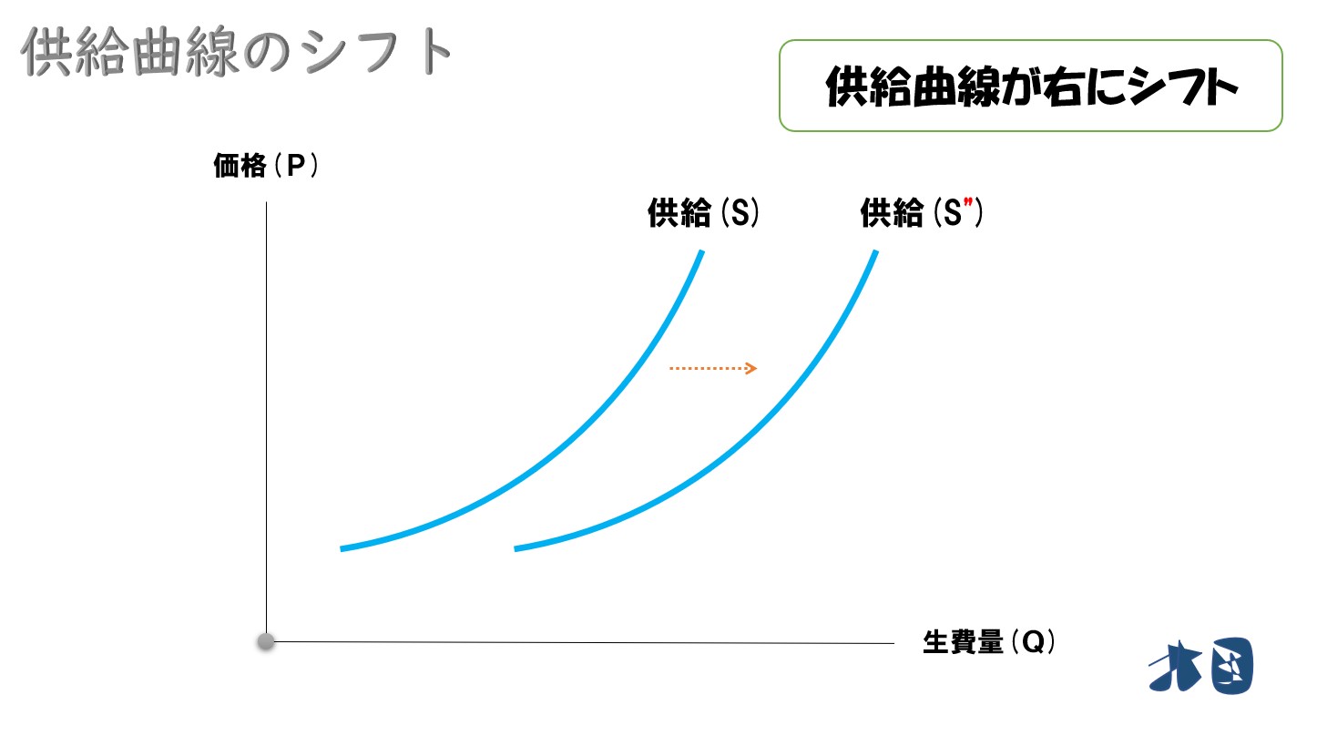 供給曲線シフトの要因】例を交えて分かりやすく理解する どさんこ北国の経済教室