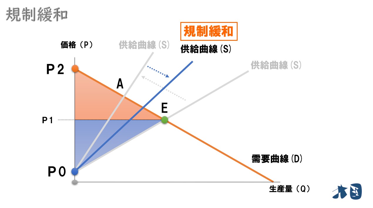 参入規制・規制緩和の例と余剰分析 どさんこ北国の経済教室