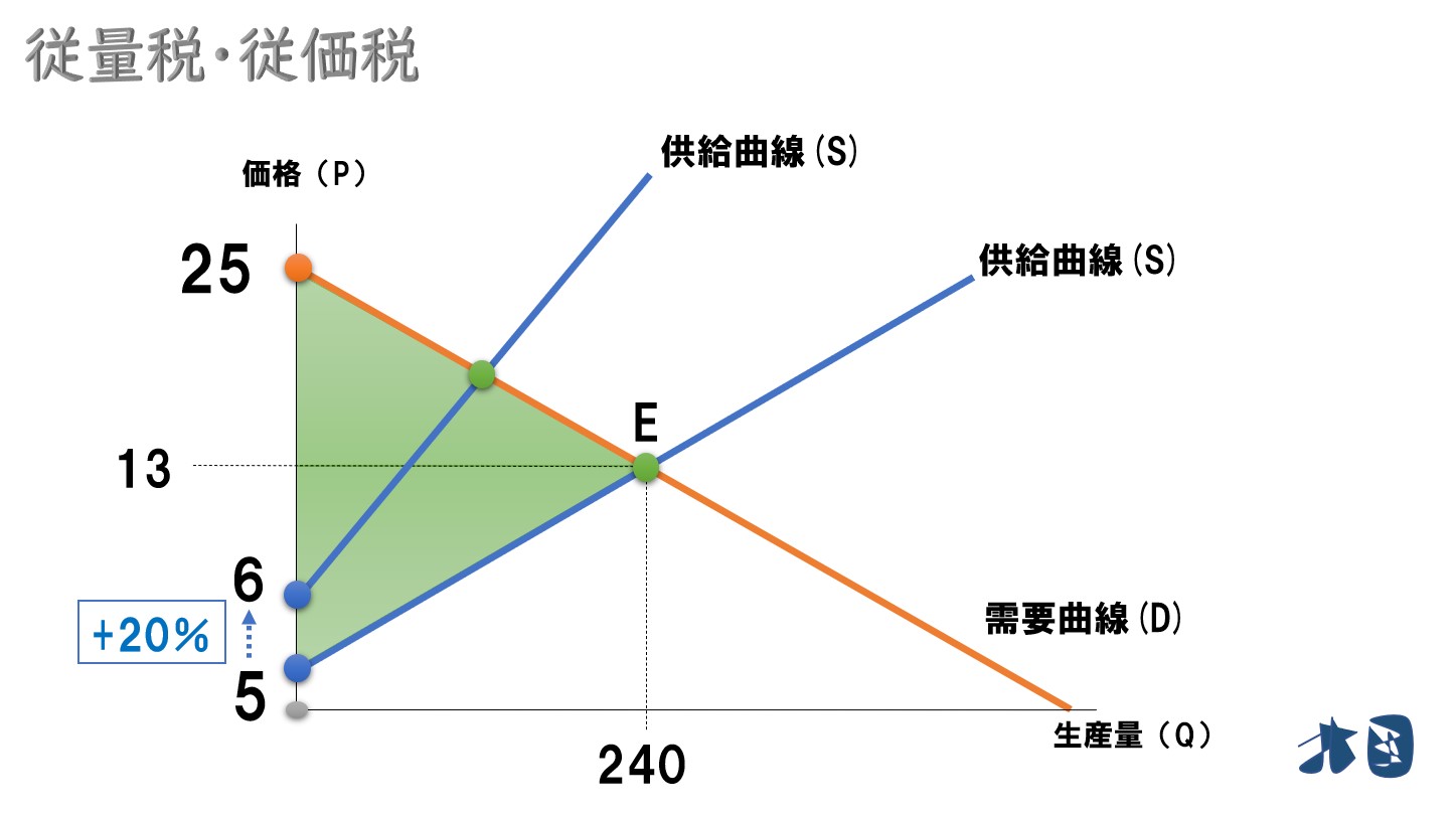 従価税