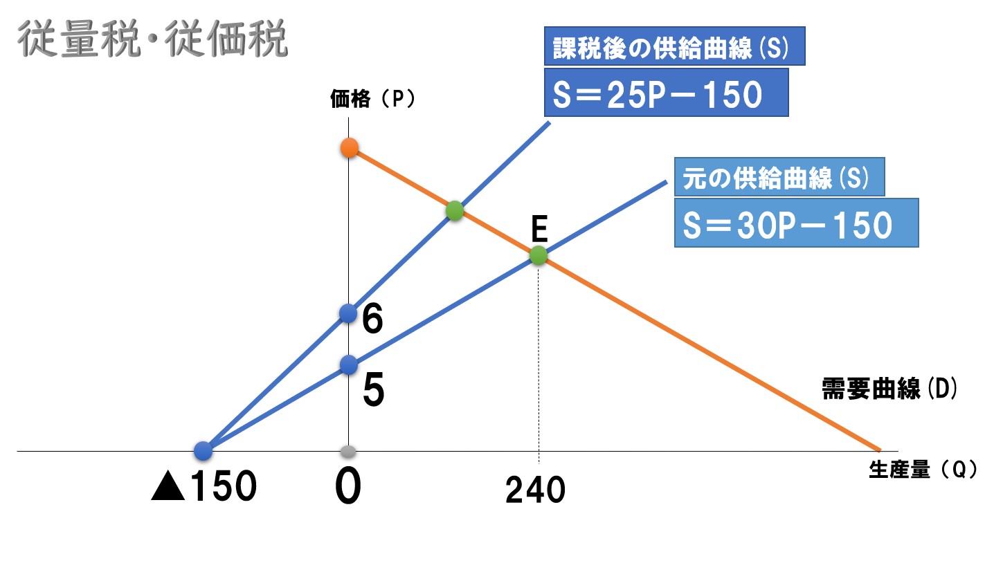 従量税
