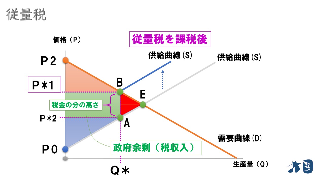 従量税・従価税・定額税と政府余剰(税収)・死荷重の分析 どさんこ北国の経済教室