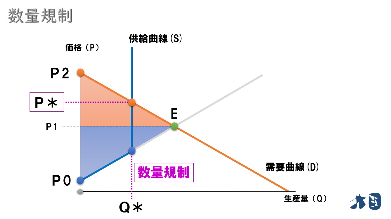 数量規制の実例と総余剰・死荷重の分析 どさんこ北国の経済教室