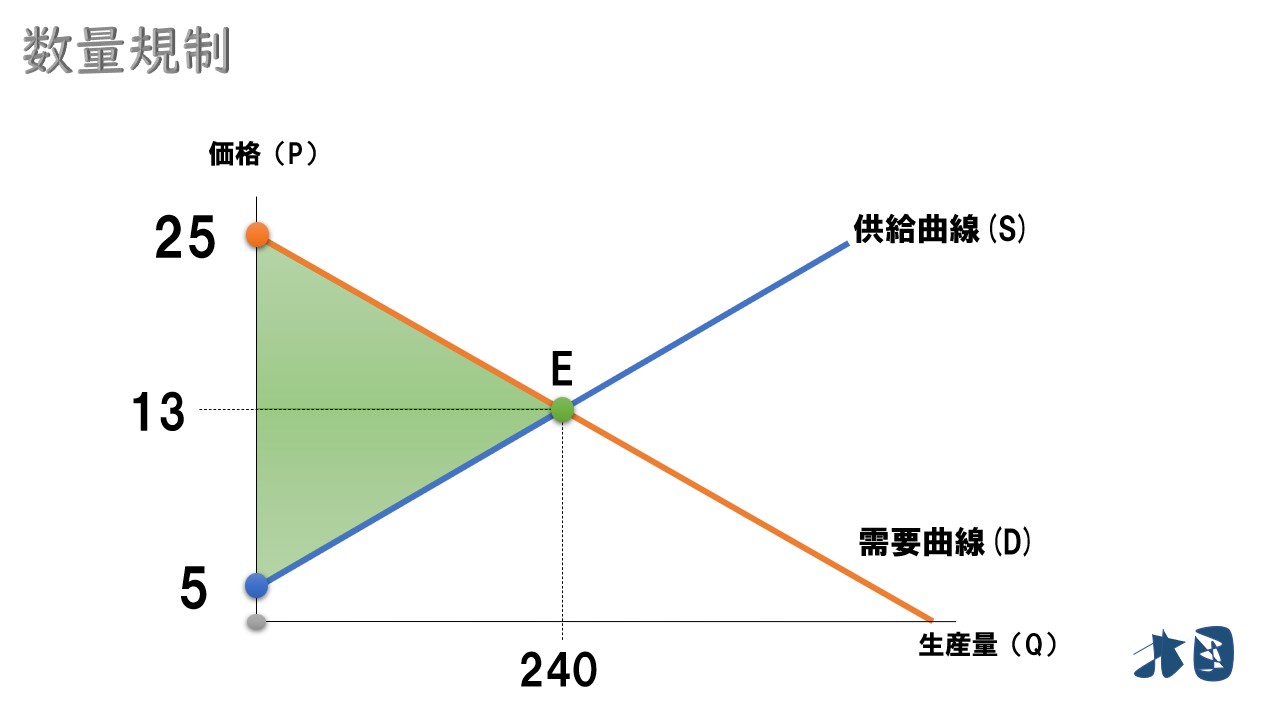 数量規制の実例と総余剰・死荷重の分析 どさんこ北国の経済教室